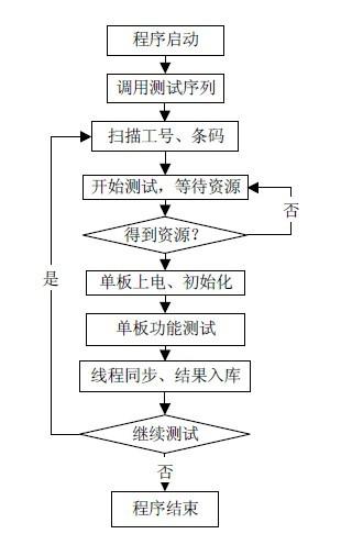 自動測試系統(tǒng)
